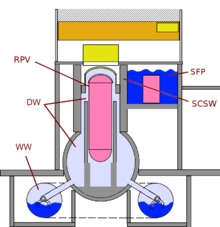 220px-BWR_Mark_I_Containment_sketch_with_downcomers