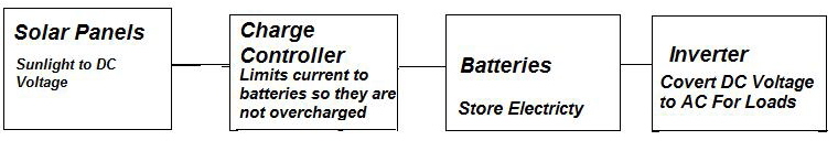 off grid flowchart